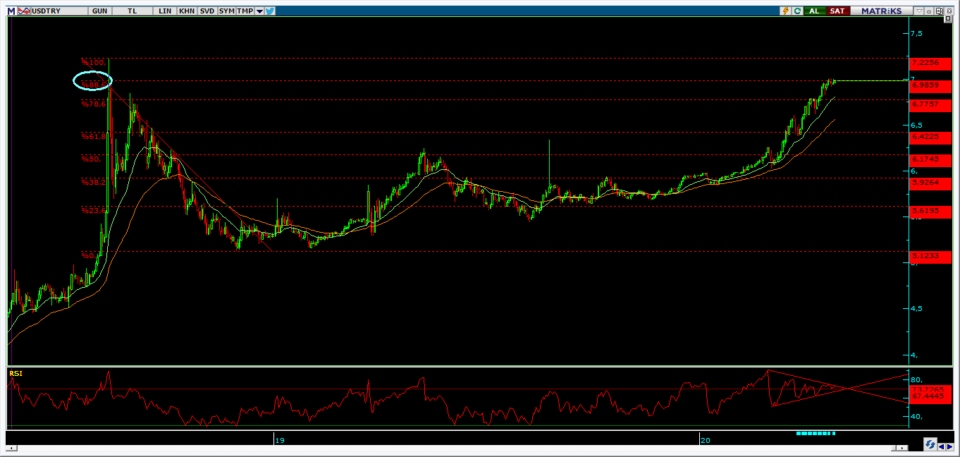 DOLAR/TL`DE TEKNİK SENARYOLAR DOLAR/TL`DE TEKNİK SENARYOLAR