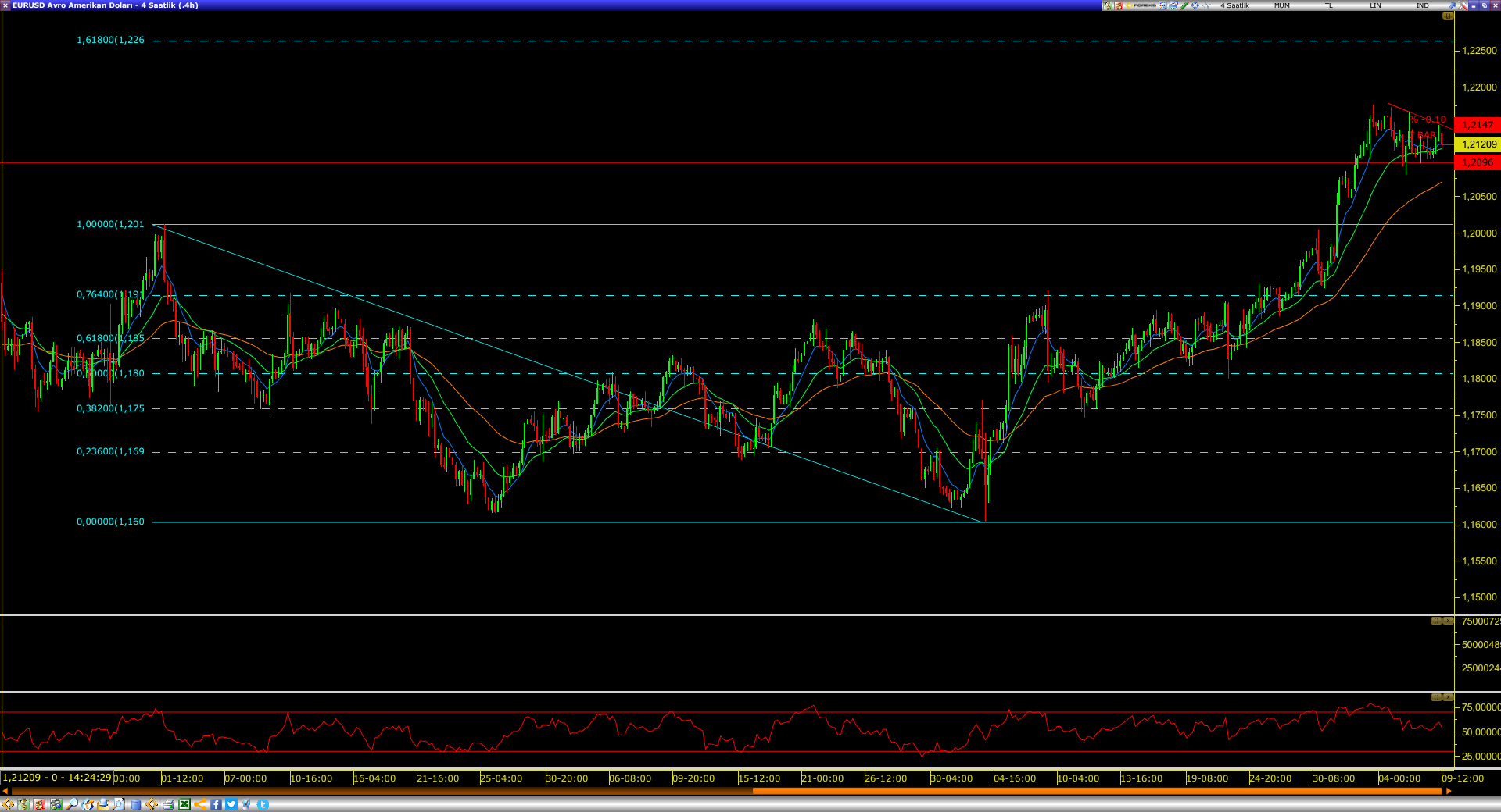EURUSD`DE YÜKSELİŞ DEVAM EDEBİLİR EURUSD`DE YÜKSELİŞ DEVAM EDEBİLİR