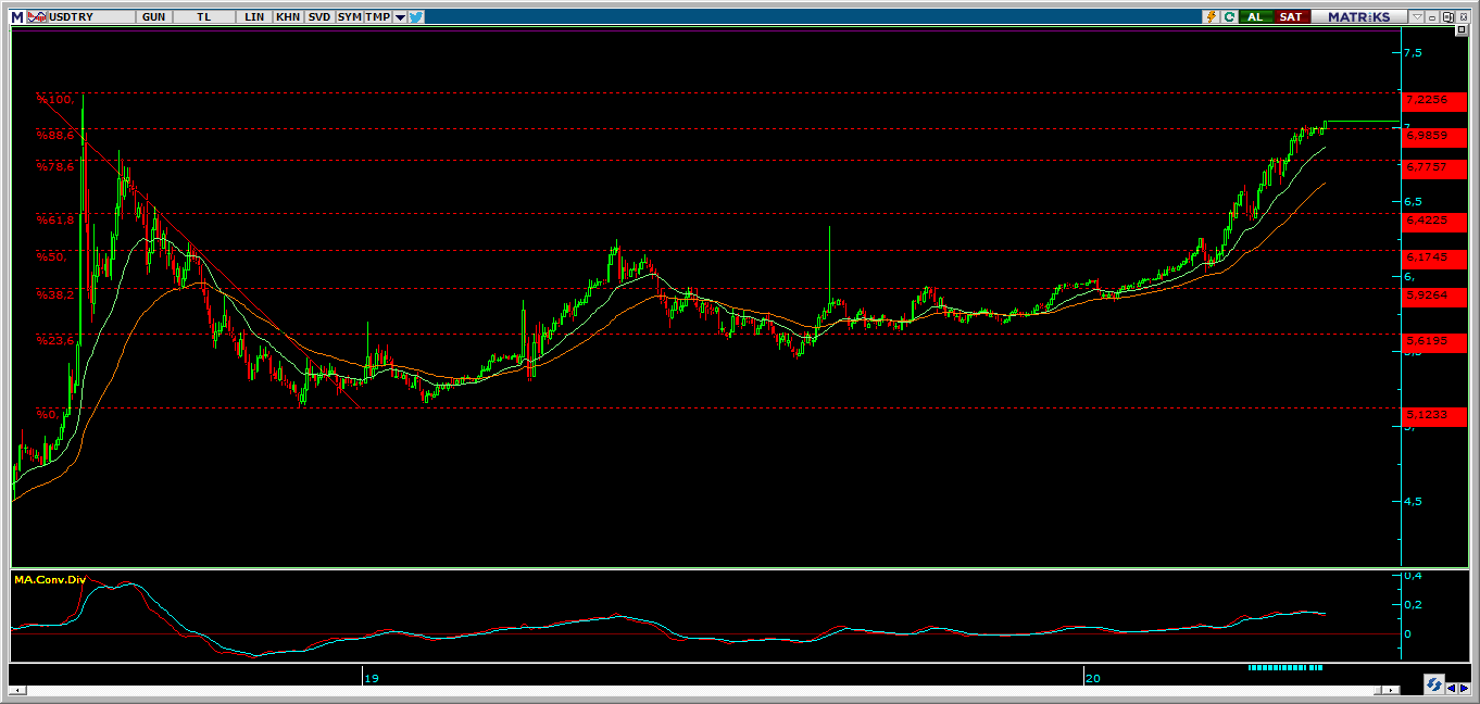 DOLAR/TL KRİTİK 7 SEVİYESİNİN ÜZERİNDE DOLAR/TL KRİTİK 7 SEVİYESİNİN ÜZERİNDE