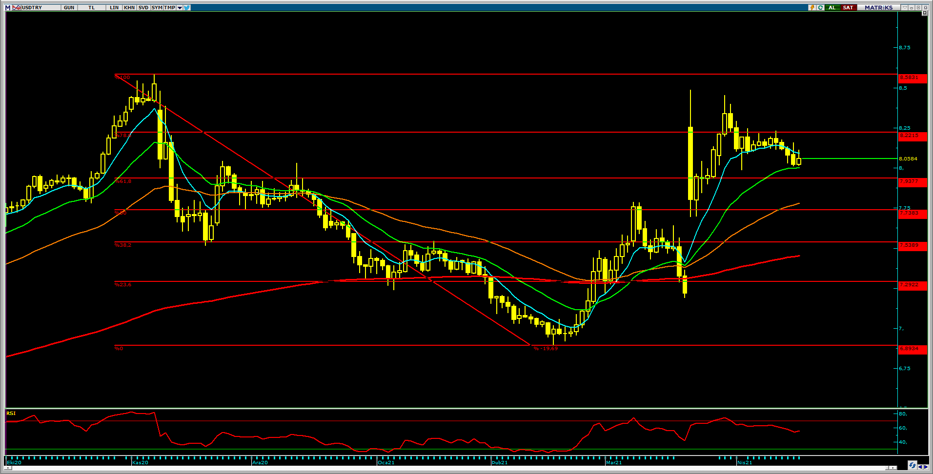 Dolar/TL`de Volatilite Düşük Dolar/TL`de Volatilite Düşük
