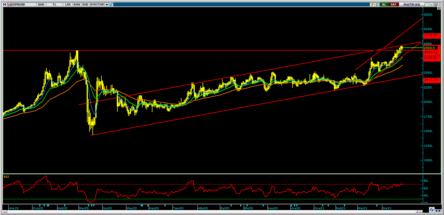 PALADYUM FİYATLARI ZİRVESİNE YAKIN... PALADYUM FİYATLARI ZİRVESİNE YAKIN...