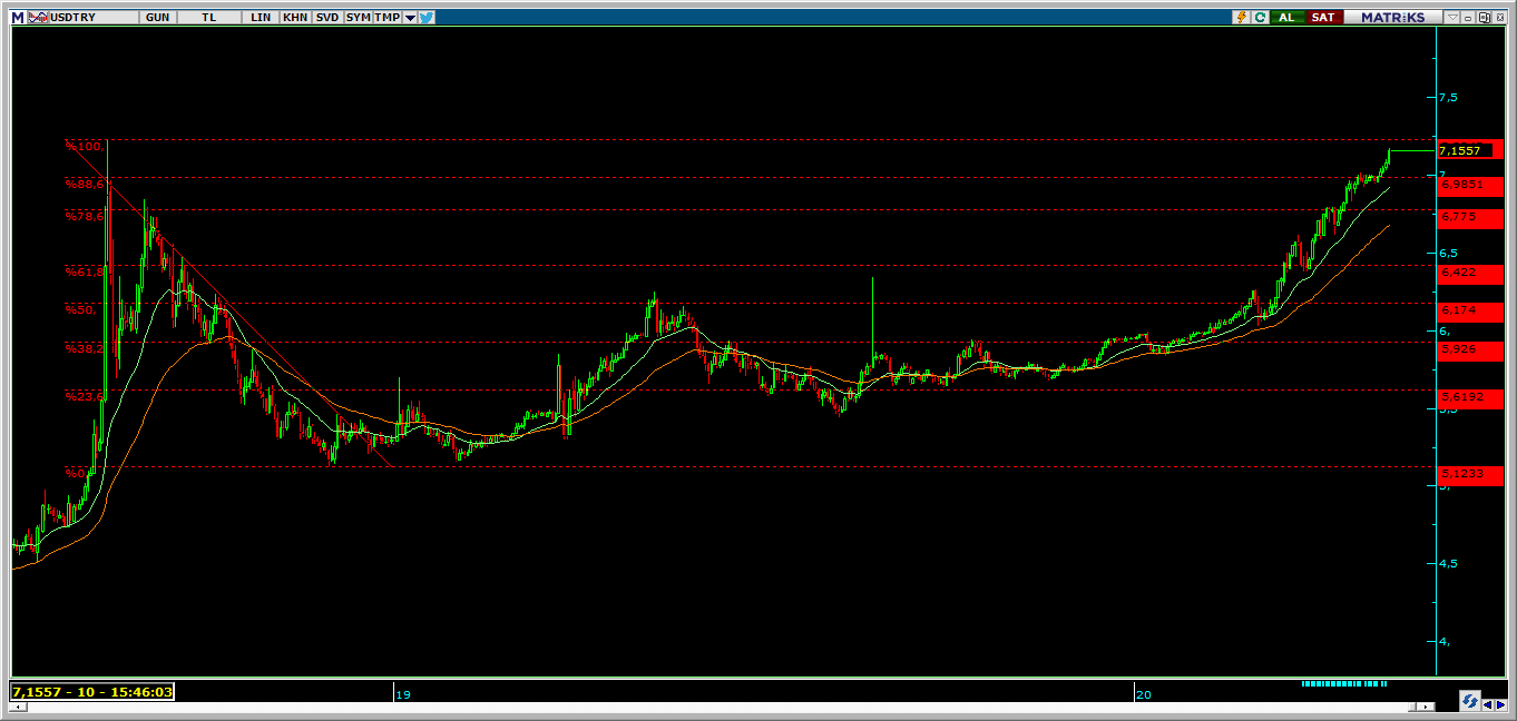 DOLAR/TL`DE YÜKSELİŞ SÜRÜYOR DOLAR/TL`DE YÜKSELİŞ SÜRÜYOR