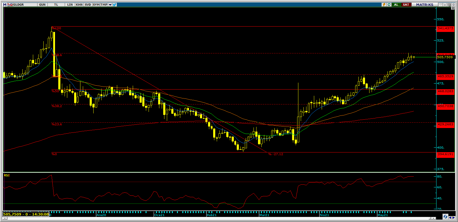 GRAM ALTINDA 510 DİRENCİ ÖNEMLİ GRAM ALTINDA 510 DİRENCİ ÖNEMLİ