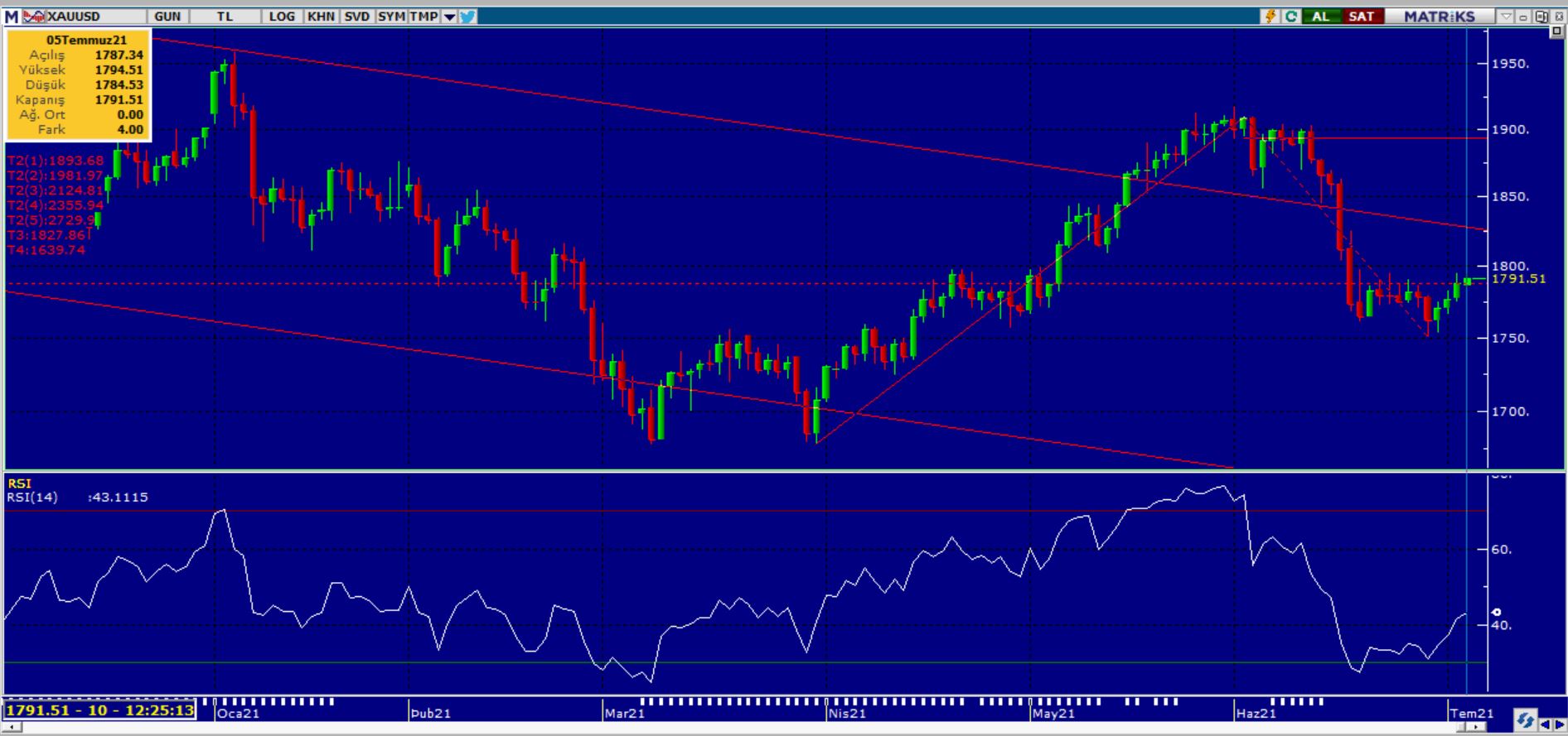 ONS ALTIN ANALİZİ ONS ALTIN ANALİZİ