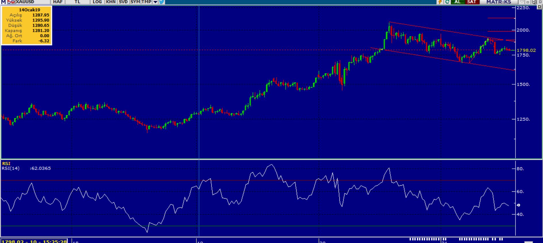 ONS ALTIN ANALİZİ ONS ALTIN ANALİZİ