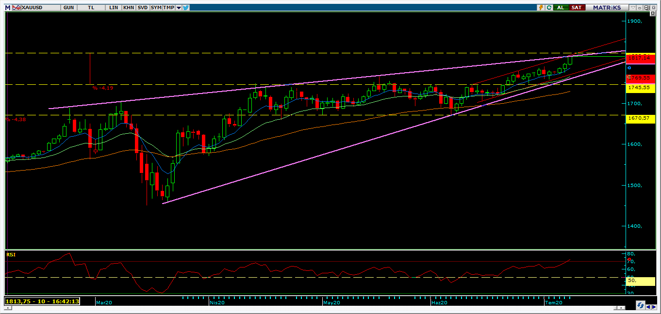 GRAM ALTIN 400 SEVİYESİNİN ÜZERİNİ TEST EDİYOR.